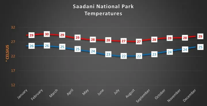 Saadani average temperatures