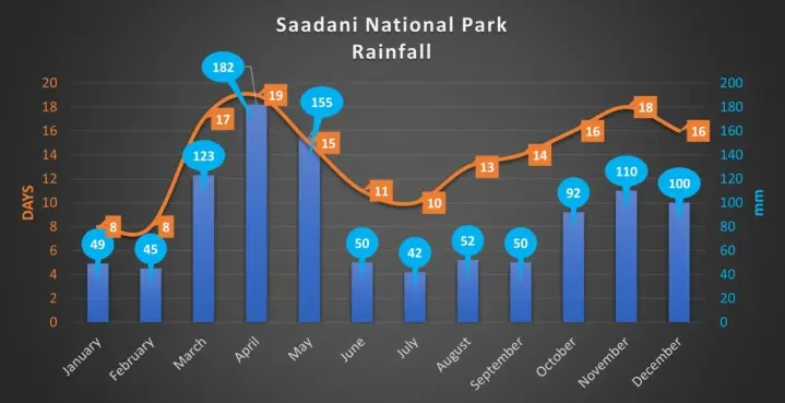 Saadani NP Rainfall over the year