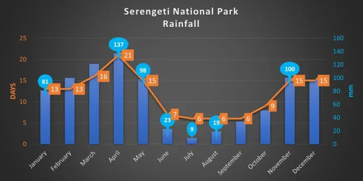 Rainfall forecast Serengeti 