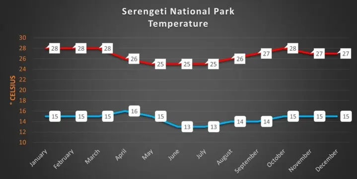 Serengeti monthly temperatures