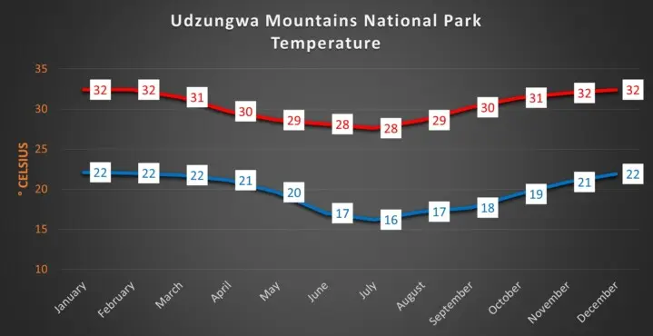 Udzungwa Mountains average temperatures