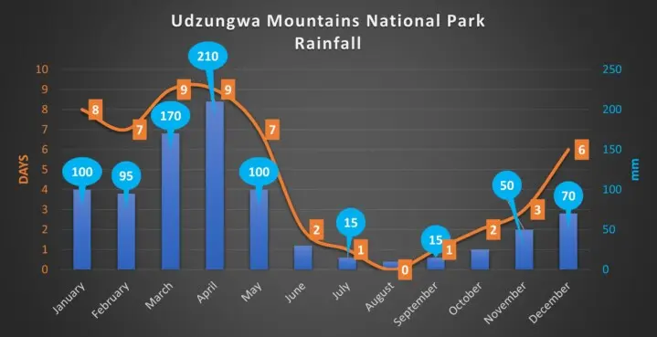 Udzungwa Mountains average rainfall days and qty